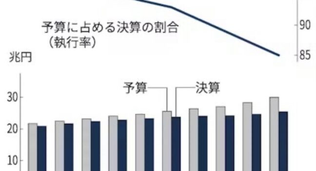 年金の予算が余りすぎ問題！