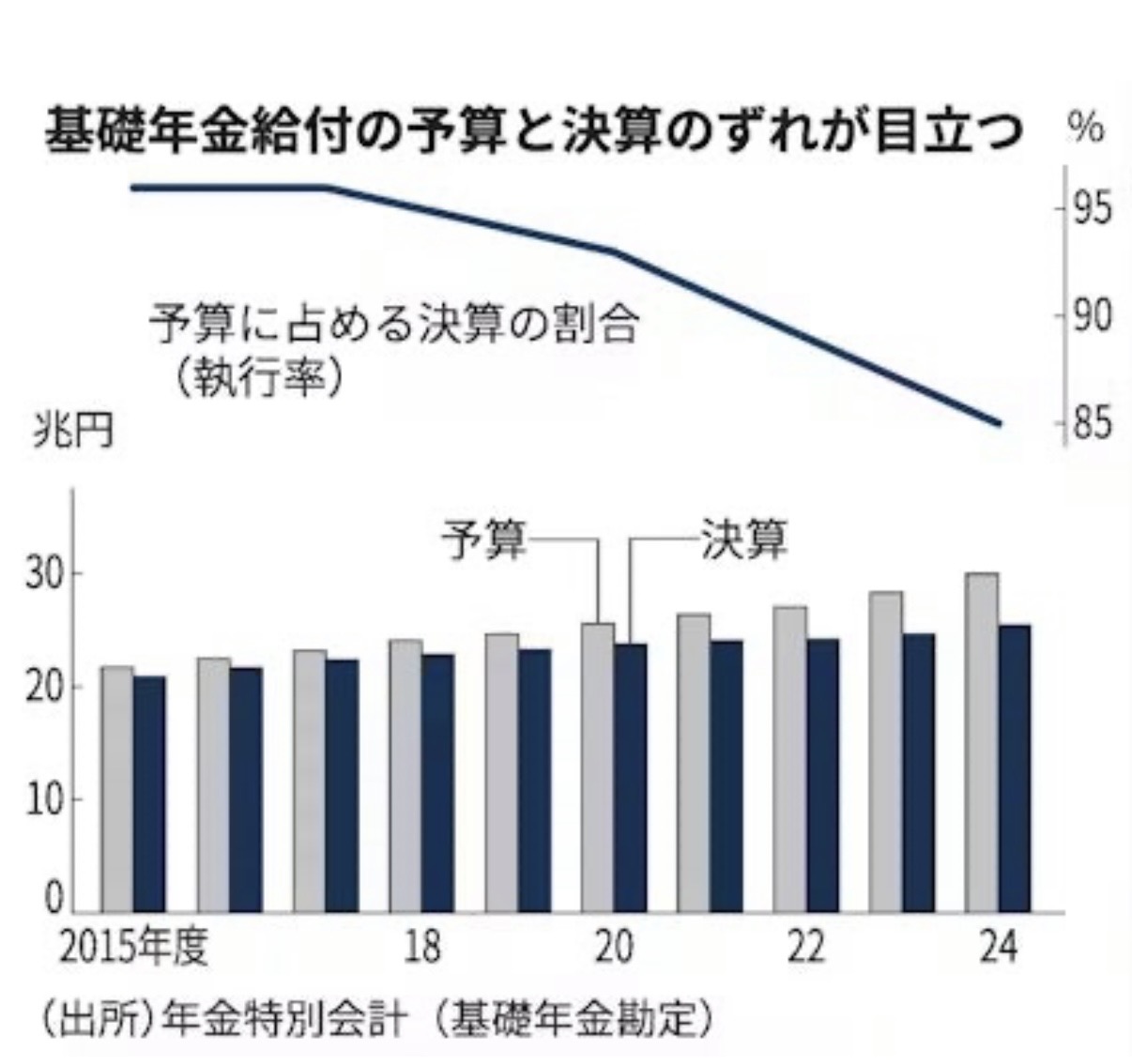 年金の予算が余りすぎ問題！