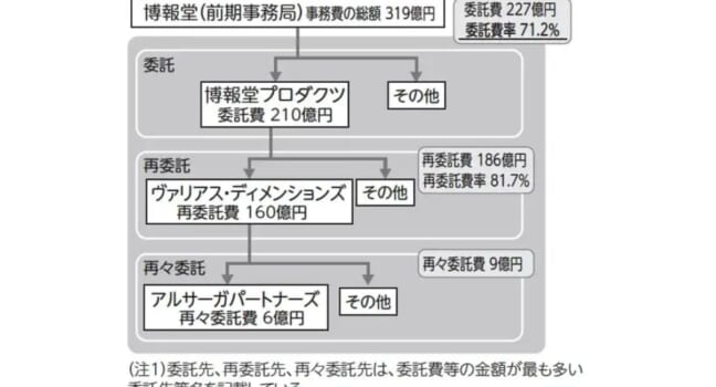 電気・ガス価格激変緩和対策事業で委託先に金流す？