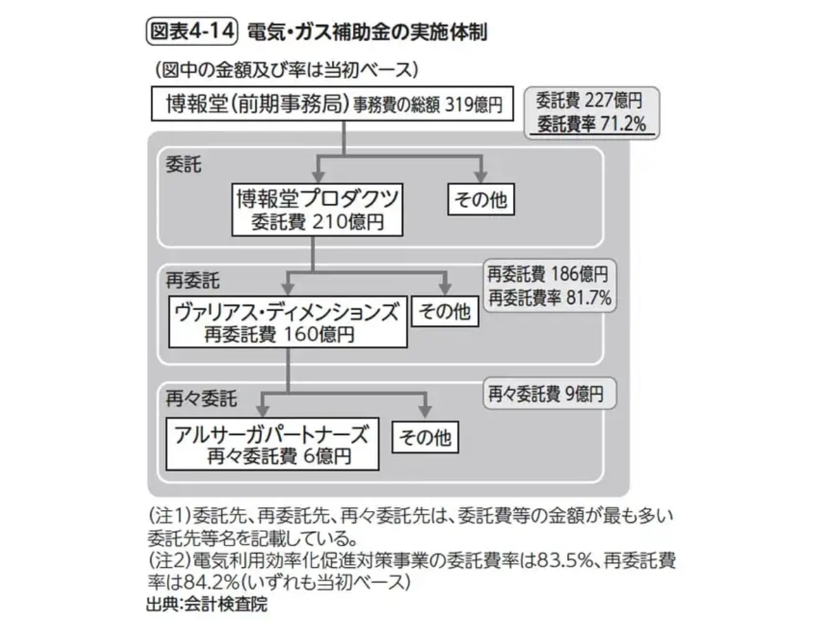 電気・ガス価格激変緩和対策事業で委託先に金流す？